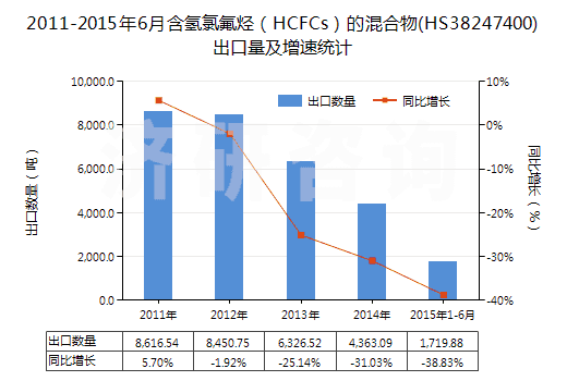 2011-2015年6月含氫氯氟烴（HCFCs）的混合物(HS38247400)出口量及增速統(tǒng)計
